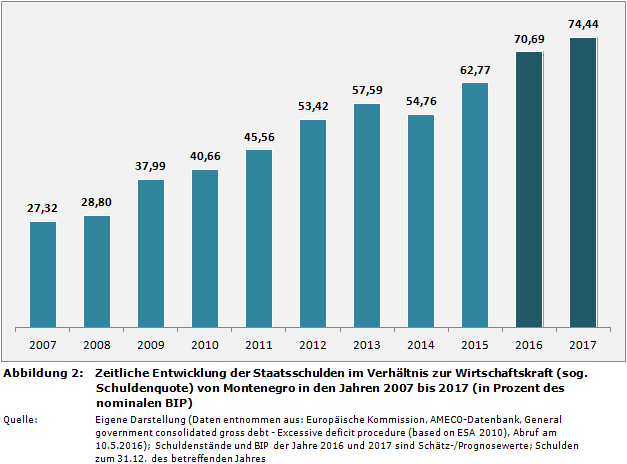 Zeitliche Entwicklung der Staatsschulden im Verhältnis zur Wirtschaftskraft (sog. Schuldenquote) von Montenegro in den Jahren 2007 bis 2017 (in Prozent des nominalen BIP)