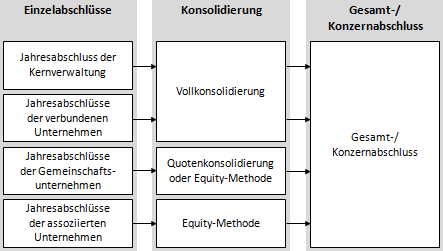 Equity-Methode im Gesamtzusammenhang der Gesamtabschluss-/Konzernabschluss-Erstellung