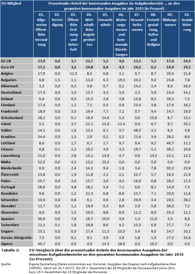 EU-Vergleich über die prozentualen Anteile der kommunalen Ausgaben der einzelnen Aufgabenbereiche an den gesamten kommunalen Ausgaben im Jahr 2015 (in Prozent)