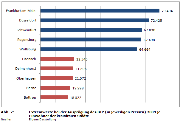 Extremwerte bei der Ausprägung des BIP (in jeweiligen Preisen) 2009 je Einwohner der kreisfreien Städte