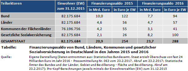 Finanzierungssaldo von Bund, Ländern, Kommunen und gesetzlicher Sozialversicherung in Deutschland in den Jahren 2015 und 2016