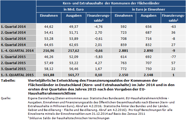 Vierteljährliche Entwicklung des Finanzierungssaldos der Kommunen der Flächenländer in Deutschland (Kern- und Extrahaushalte) im Jahr 2014 und in den ersten drei Quartalen des Jahres 2015 nach den Vorgaben der EU-Haushaltsrahmenrichtlinie