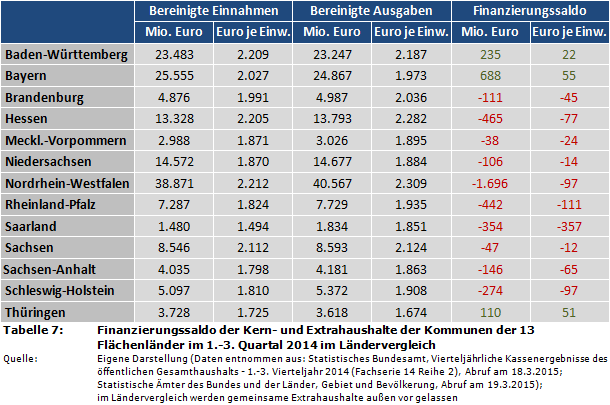 Finanzierungssaldo der Kern- und Extrahaushalte der Kommunen der 13 Flächenländer im 1.-3. Quartal 2014 im Ländervergleich