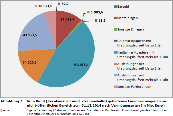 Vom Bund (Kernhaushalt und Extrahaushalte) gehaltenes Finanzvermögen beim nicht-öffentlichen Bereich zum 31.12.2014 nach Vermögensarten (in Mio. Euro)