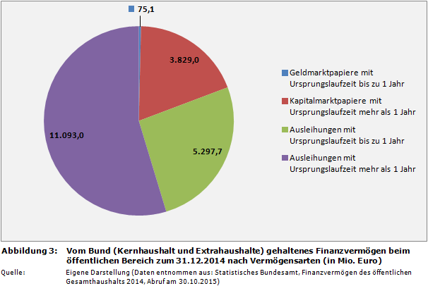 Vom Bund (Kernhaushalt und Extrahaushalte) gehaltenes Finanzvermögen beim öffentlichen Bereich zum 31.12.2014 nach Vermögensarten (in Mio. Euro)