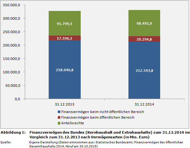 Finanzvermögen des Bundes (Kernhaushalt und Extrahaushalte) zum 31.12.2014 im Vergleich zum 31.12.2013 nach Vermögensarten (in Mio. Euro)