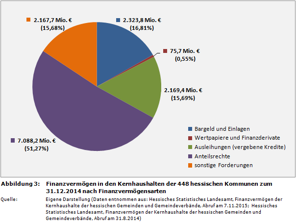 Finanzvermögen in den Kernhaushalten der 448 hessischen Kommunen zum 31.12.2014 nach Finanzvermögensarten