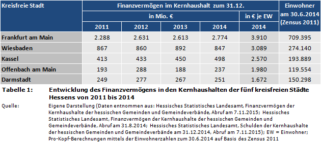 Entwicklung des Finanzvermögens in den Kernhaushalten der fünf kreisfreien Städte Hessens von 2011 bis 2014