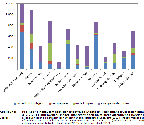 Pro-Kopf-Finanzvermögen der kreisfreien Städte im Flächenländervergleich zum 31.12.2011