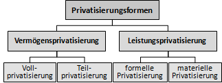 Privatisierungsformen: formelle Privatisierung