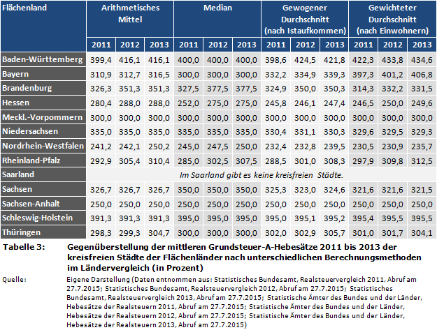Gegenüberstellung der mittleren Grundsteuer-A-Hebesätze 2011 bis 2013 der kreisfreien Städte der Flächenländer nach unterschiedlichen Berechnungsmethoden im Ländervergleich (in Prozent)