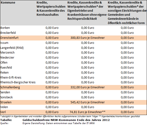 Geldschuldenfreie NRW-Kommunen Ende 2012