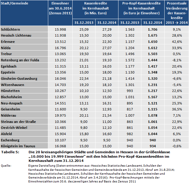 Gemeindefinanzen: Die 20 kreisangehörigen Städte und Gemeinden in Hessen in der Größenklasse '10.000 bis 19.999 Einwohner' mit den höchsten Pro-Kopf-Kassenkrediten im Kernhaushalt zum 31.12.2014