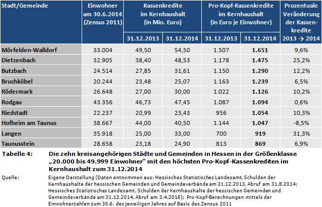 Gemeindefinanzen: Die zehn kreisangehörigen Städte und Gemeinden in Hessen in der Größenklasse '20.000 bis 49.999 Einwohner' mit den höchsten Pro-Kopf-Kassenkrediten im Kernhaushalt zum 31.12.2014