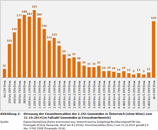 Gemeindestrukturen: Streuung der Einwohnerzahlen der 2.353 Gemeinden in Österreich (ohne Wien) zum 31.10.2014 (in Fallzahl Gemeinden je Einwohnerbereich)