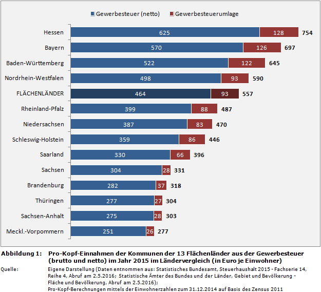 Ranking: Pro-Kopf-Einnahmen der Kommunen der 13 Flächenländer aus der Gewerbesteuer (brutto und netto, Gewerbesteuerumlage) im Jahr 2015 im Ländervergleich (in Euro je Einwohner)