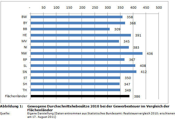 Gewogene Durchschnittshebesätze 2010 bei der Gewerbesteuer im Vergleich der Flächenländer