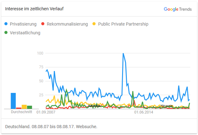 Google Trends: Verstaatlichung und Privatisierung