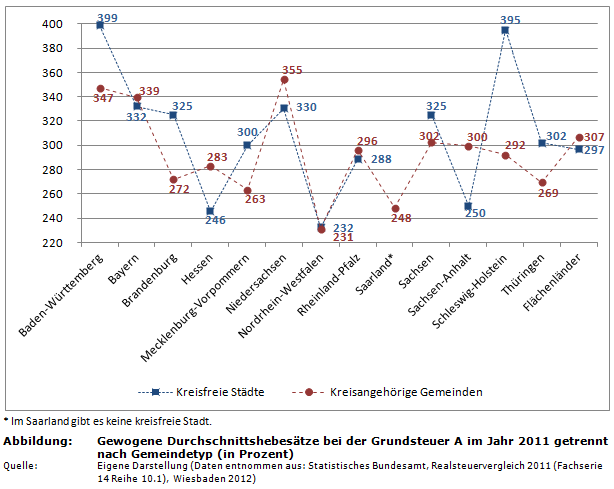 Gewogene Durchschnittshebesätze bei der Grundsteuer A im Jahr 2011 getrennt nach Gemeindetyp (in Prozent)