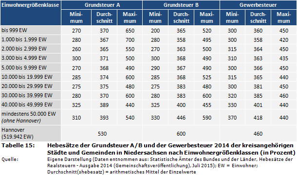 Hebesätze der Grundsteuer A/B und der Gewerbesteuer 2014 der kreisangehörigen Städte und Gemeinden in Niedersachsen nach Einwohnergrößenklassen (in Prozent)