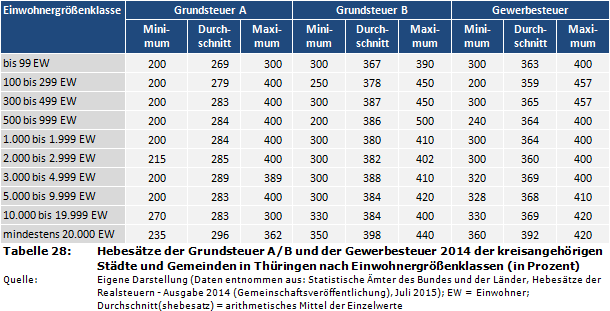 Hebesätze der Grundsteuer A/B und der Gewerbesteuer 2014 der kreisangehörigen Städte und Gemeinden in Thüringen nach Einwohnergrößenklassen (in Prozent)