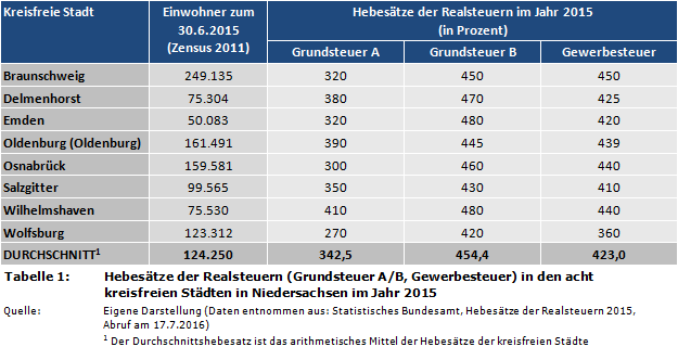 Hebesätze der Realsteuern (Grundsteuer A/B, Gewerbesteuer) in den acht kreisfreien Städten in Niedersachsen im Jahr 2015