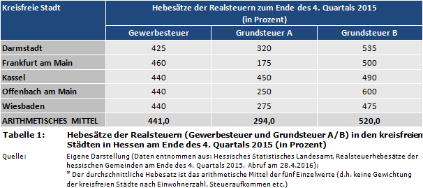Hebesätze der Realsteuern (Gewerbesteuer und Grundsteuer A/B) in den kreisfreien Städten in Hessen am Ende des 4. Quartals 2015 (in Prozent)
