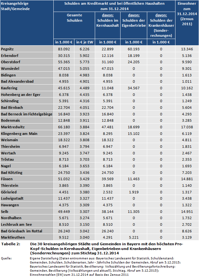 Die 30 kreisangehörigen Städte und Gemeinden in Bayern mit den höchsten Pro-Kopf-Schulden in Kernhaushalt, Eigenbetrieben und Krankenhäusern (Sonderrechnungen) zum Stichtag 31.12.2014