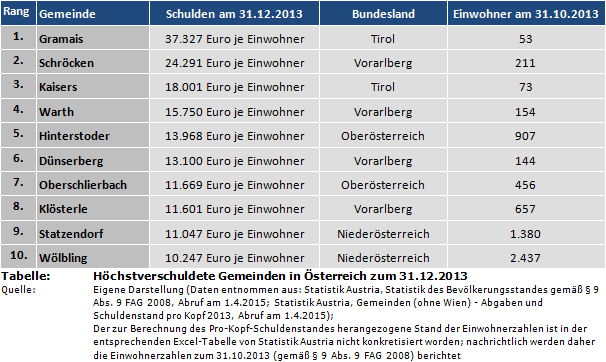 Höchstverschuldete Gemeinden in Österreich zum 31.12.2013