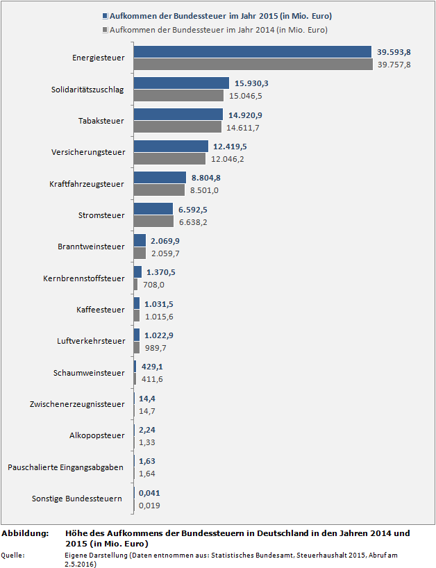 Vergleich: Höhe des Aufkommens der Bundessteuern (Energiesteuer, Solidaritätszuschlag, Tabaksteuer, Versicherungsteuer etc.) in Deutschland in den Jahren 2014 und 2015 (in Mio. Euro)
