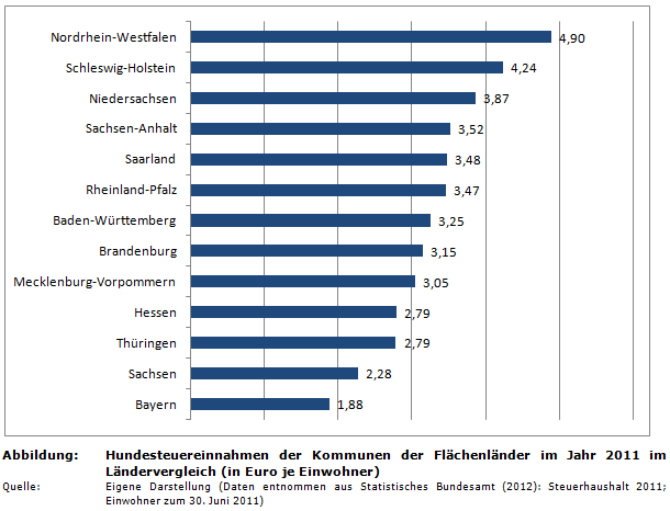 Hundesteuereinnahmen der Kommunen der Flächenländer im Jahr 2011 im Ländervergleich (in Euro je Einwohner)