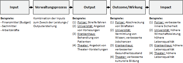 Definition 'Outputs': Input - Verwaltungsprozess - Output - Outcome/Wirkung - Impact
