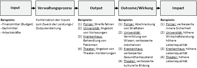 Definition 'Inputs': Input - Verwaltungsprozess - Output - Wirkung/Outcome - Impact