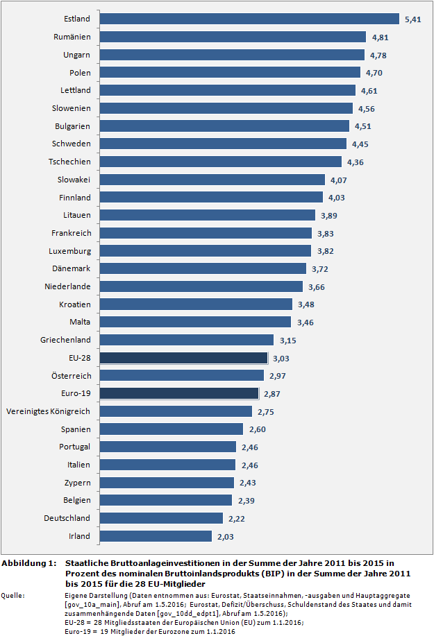 Vergleich der Investitionen: Staatliche Bruttoanlageinvestitionen in der Summe der Jahre 2011 bis 2015 in Prozent des nominalen Bruttoinlandsprodukts (BIP) in der Summe der Jahre 2011 bis 2015 für die 28 EU-Mitglieder (inkl. Deutschland, Österreich)