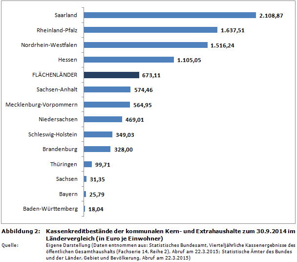 Kassenkreditbestände der kommunalen Kern- und Extrahaushalte zum 30.9.2014 im Ländervergleich (in Euro je Einwohner)
