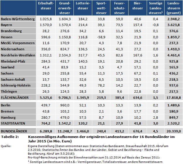 Ländervergleich: Kassenmäßiges Aufkommen der originären Landessteuern der 16 Bundesländer im Jahr 2015 (in Mio. Euro)