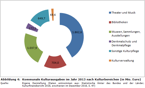 Kommunale Kulturausgaben im Jahr 2013 nach Kulturbereichen (in Mio. Euro)