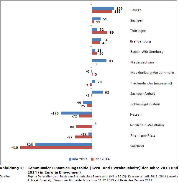 Kommunaler Pro-Kopf-Finanzierungssaldo (Kern- und Extrahaushalte) der Jahre 2013 und 2014 (in Euro je Einwohner)