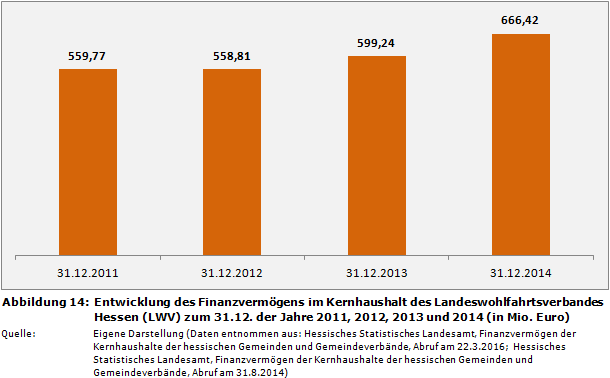Kommunalfinanzen: Entwicklung des Finanzvermögens im Kernhaushalt des Landeswohlfahrtsverbandes Hessen (LWV) zum 31.12. der Jahre 2011, 2012, 2013 und 2014 (in Mio. Euro)