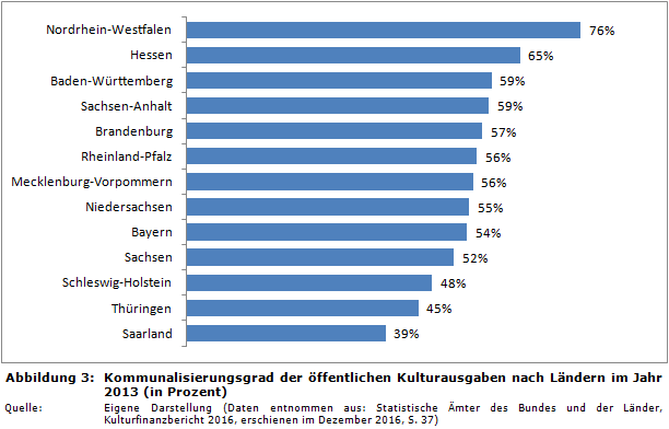 Kommunalisierungsgrad der öffentlichen Kulturausgaben nach Ländern im Jahr 2013 (in Prozent)