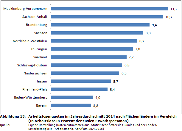 Arbeitslosenquoten im Jahresdurchschnitt 2014 nach Flächenländern im Vergleich (in Arbeitslose in Prozent der zivilen Erwerbspersonen)
