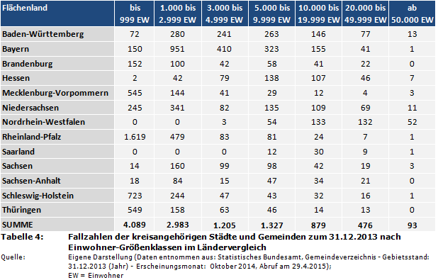 Fallzahlen der kreisangehörigen Städte und Gemeinden zum 31.12.2013 nach Einwohner-Größenklassen im Ländervergleich