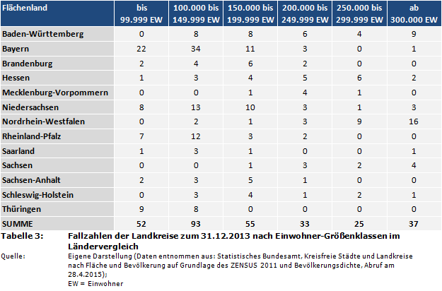 Fallzahlen der Landkreise zum 31.12.2013 nach Einwohner-Größenklassen im Ländervergleich