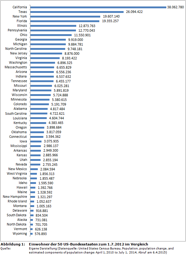 Einwohner der 50 US-Bundesstaaten zum 1.7.2012 im Vergleich