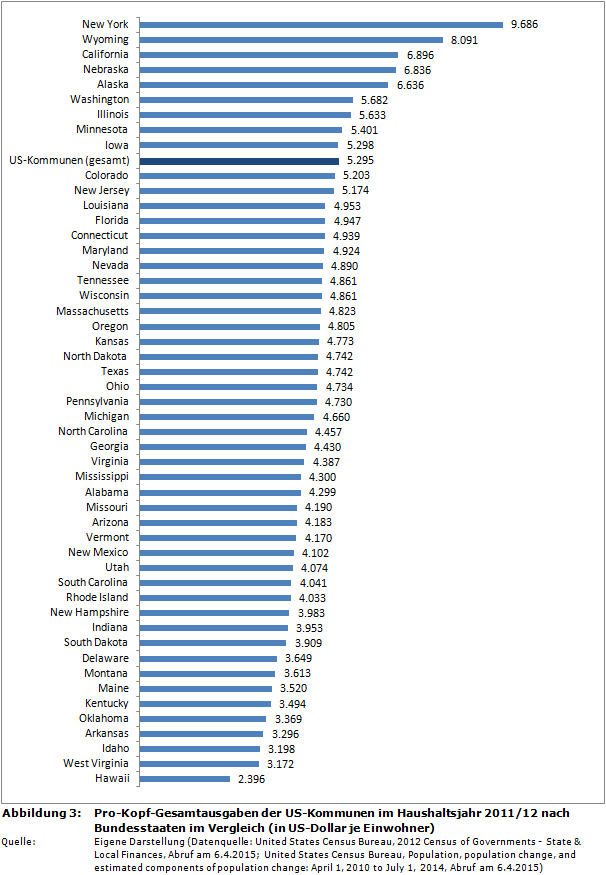 Pro-Kopf-Gesamtausgaben der US-Kommunen im Haushaltsjahr 2011/12 nach Bundesstaaten im Vergleich (in US-Dollar je Einwohner)