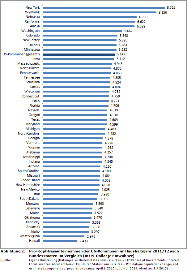 Pro-Kopf-Gesamteinnahmen der US-Kommunen im Haushaltsjahr 2011/12 nach Bundesstaaten im Vergleich (in US-Dollar je Einwohner)