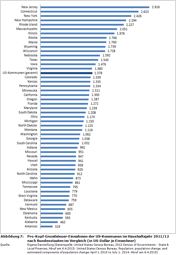 Pro-Kopf-Grundsteuer-Einnahmen der US-Kommunen im Haushaltsjahr 2011/12 nach Bundesstaaten im Vergleich (in US-Dollar je Einwohner)