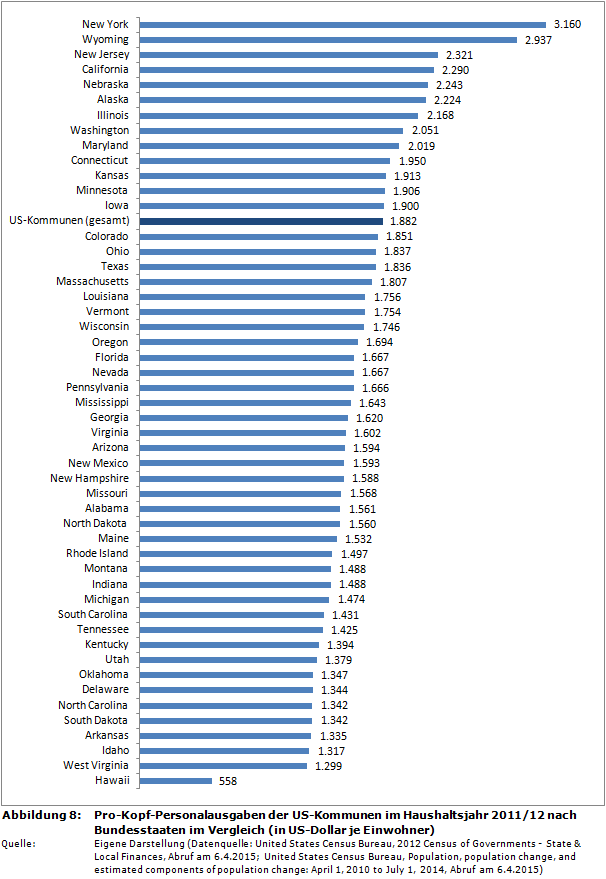 Pro-Kopf-Personalausgaben der US-Kommunen im Haushaltsjahr 2011/12 nach Bundesstaaten im Vergleich (in US-Dollar je Einwohner)