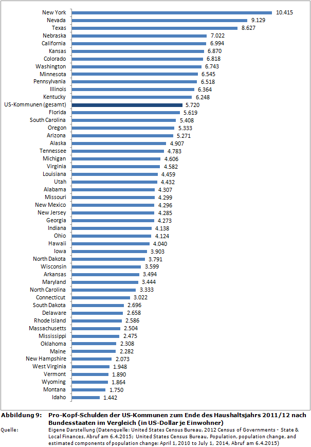 Pro-Kopf-Schulden der US-Kommunen zum Ende des Haushaltsjahrs 2011/12 nach Bundesstaaten im Vergleich (in US-Dollar je Einwohner)