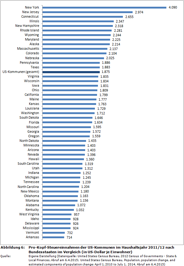 Pro-Kopf-Steuereinnahmen der US-Kommunen im Haushaltsjahr 2011/12 nach Bundesstaaten im Vergleich (in US-Dollar je Einwohner)